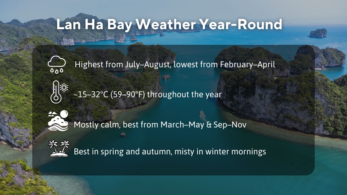 Lan-Ha-Bay-Weather-Year-Round